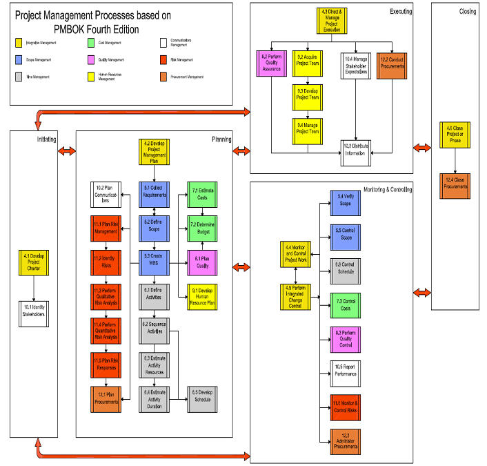 Project Management Processes